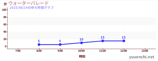 ウォーターパレード の待ち時間グラフ