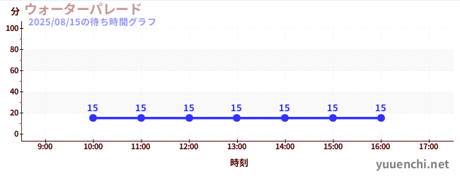 水上游行の待ち時間グラフ