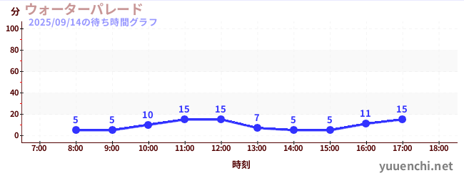 워터 퍼레이드の待ち時間グラフ
