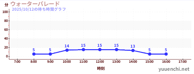 ウォーターパレード の待ち時間グラフ