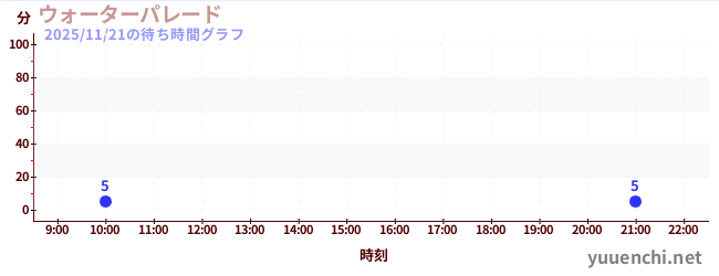 ウォーターパレード の待ち時間グラフ