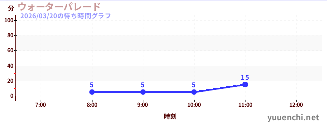 ウォーターパレード の待ち時間グラフ