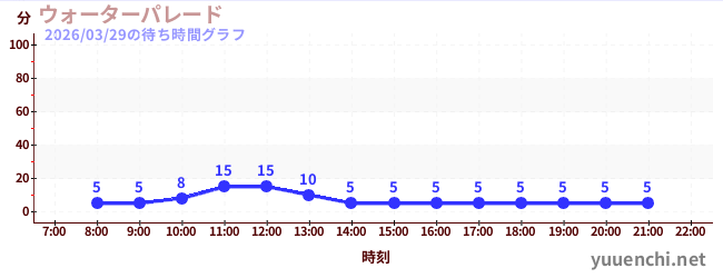 ウォーターパレード の待ち時間グラフ