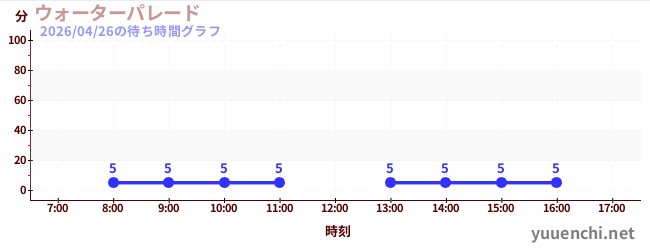 ウォーターパレード の待ち時間グラフ