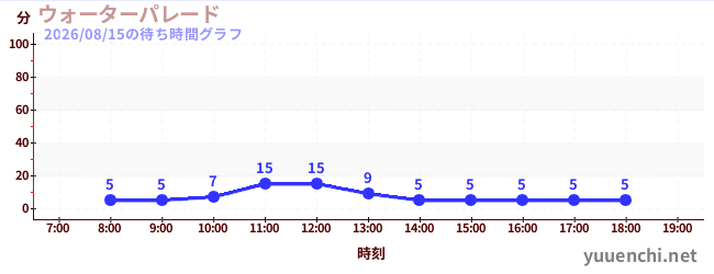 ウォーターパレード の待ち時間グラフ