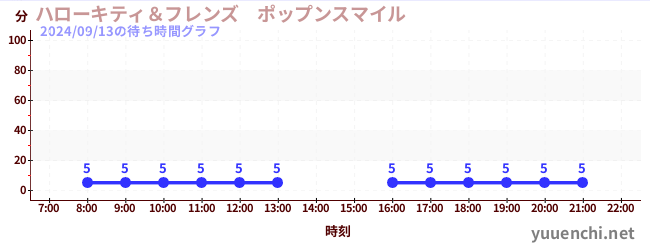 ハローキティ＆フレンズ　ポップンスマイル の待ち時間グラフ