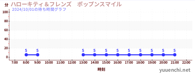 헬로 키티 & 프렌즈 팝픈 스마일の待ち時間グラフ