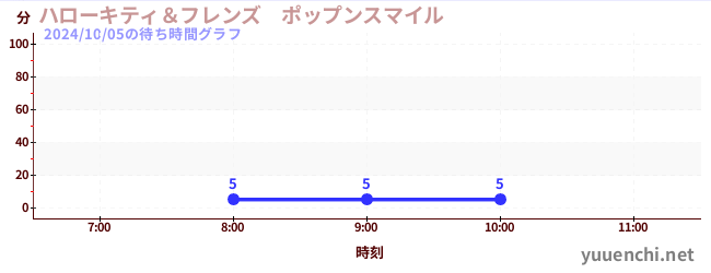 헬로 키티 & 프렌즈 팝픈 스마일の待ち時間グラフ