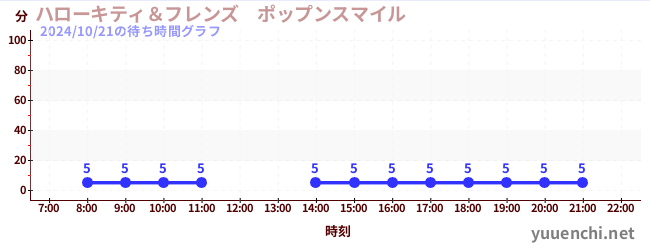 ハローキティ＆フレンズ　ポップンスマイル の待ち時間グラフ