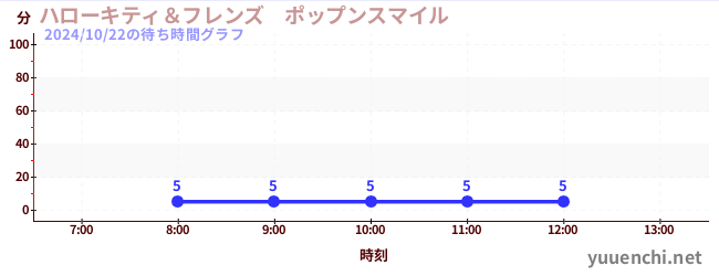 ハローキティ＆フレンズ　ポップンスマイル の待ち時間グラフ