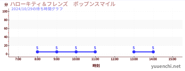 ハローキティ＆フレンズ　ポップンスマイル の待ち時間グラフ