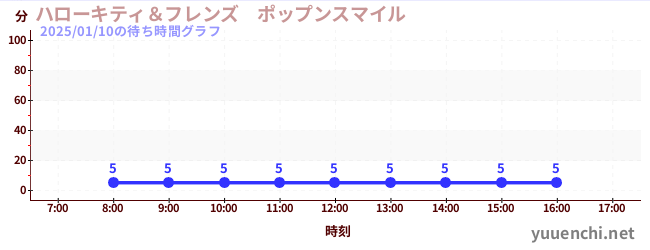 ハローキティ＆フレンズ　ポップンスマイル の待ち時間グラフ