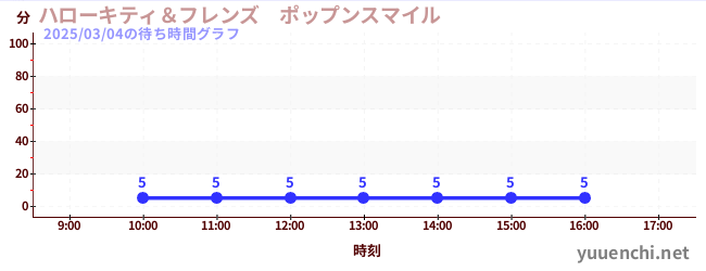 เฮลโลคิตตีและผองเพื่อน ป๊อป แอนด์ สไมล์の待ち時間グラフ
