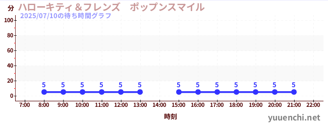 헬로 키티 & 프렌즈 팝픈 스마일の待ち時間グラフ