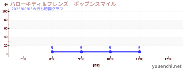 ハローキティ&フレンズ ポップンスマイル の待ち時間グラフ