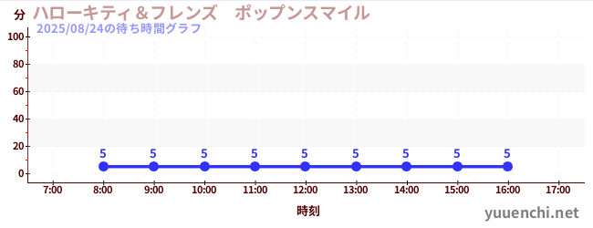 헬로 키티 & 프렌즈 팝픈 스마일の待ち時間グラフ