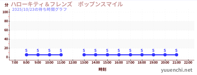 ハローキティ＆フレンズ　ポップンスマイル の待ち時間グラフ