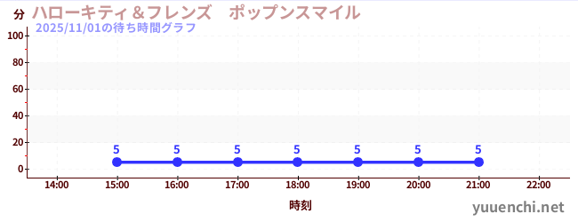 ハローキティ＆フレンズ　ポップンスマイル の待ち時間グラフ