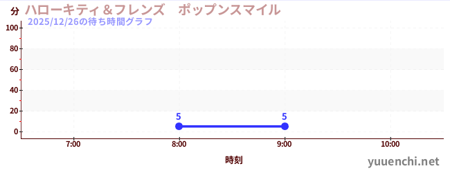 Hello Kitty 與朋友 Pop'n Smileの待ち時間グラフ