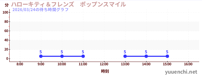 ハローキティ＆フレンズ　ポップンスマイル の待ち時間グラフ