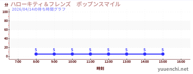 Hello Kitty 和朋友们 Pop'n Smileの待ち時間グラフ