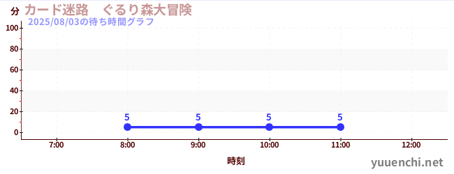 カード迷路 ぐるり森大冒険 の待ち時間グラフ