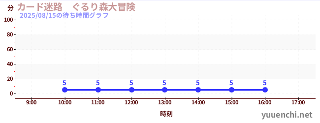 卡牌迷宫 - 森林大冒险の待ち時間グラフ
