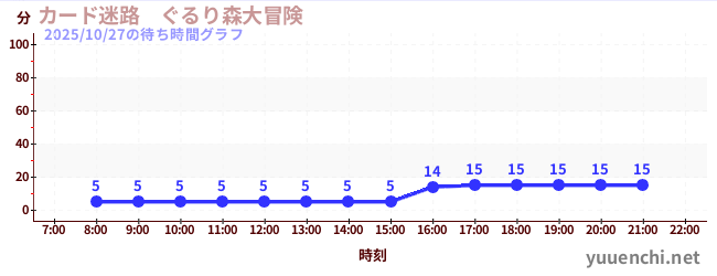 カード迷路　ぐるり森大冒険 の待ち時間グラフ