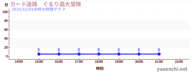 カード迷路　ぐるり森大冒険 の待ち時間グラフ