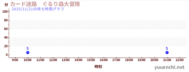 カード迷路　ぐるり森大冒険 の待ち時間グラフ