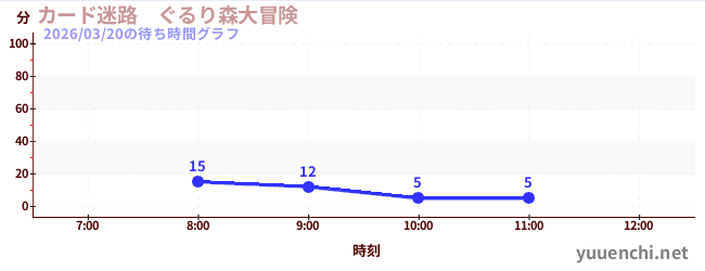 カード迷路　ぐるり森大冒険 の待ち時間グラフ