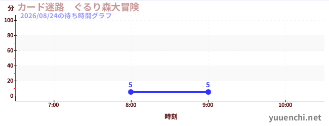 カード迷路　ぐるり森大冒険 の待ち時間グラフ