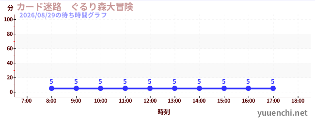 カード迷路　ぐるり森大冒険 の待ち時間グラフ