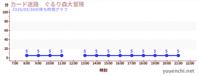 カード迷路　ぐるり森大冒険 の待ち時間グラフ