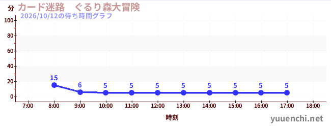 カード迷路　ぐるり森大冒険 の待ち時間グラフ