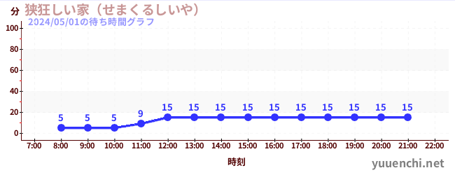 狭狂しい家（せまくるしいや） の待ち時間グラフ