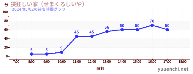 狭窄的房子の待ち時間グラフ