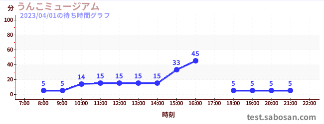 うんこミュージアム の待ち時間グラフ