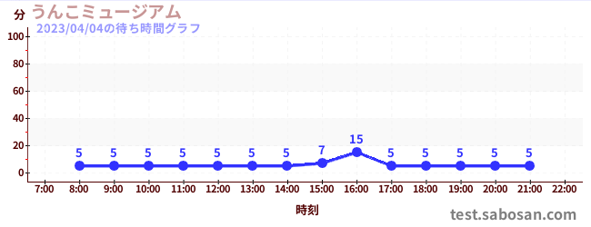 云古博物馆の待ち時間グラフ
