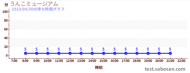 พิพิธภัณฑ์อุนโกะの待ち時間グラフ