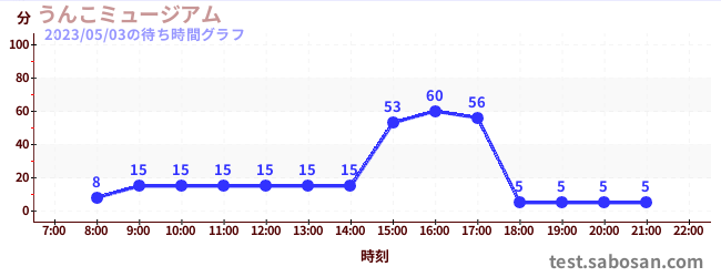 Unko Museumの待ち時間グラフ