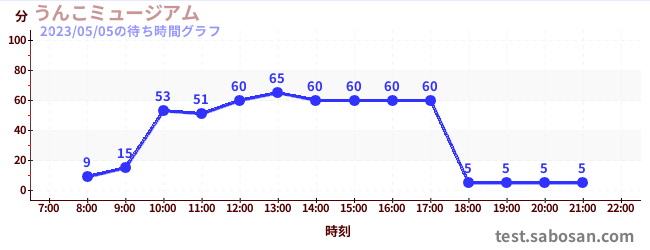うんこミュージアム の待ち時間グラフ