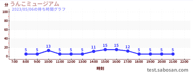 พิพิธภัณฑ์อุนโกะの待ち時間グラフ