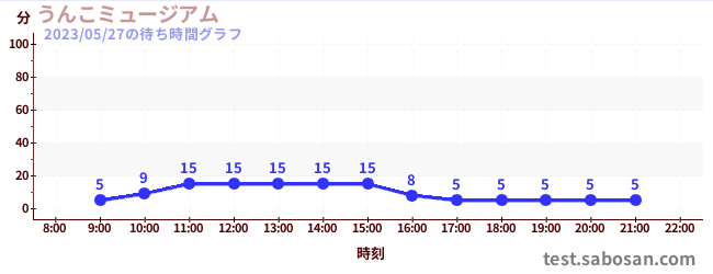 Unko Museumの待ち時間グラフ