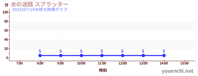 水の迷路 スプラッター の待ち時間グラフ