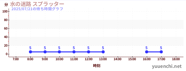 水の迷路 スプラッター の待ち時間グラフ