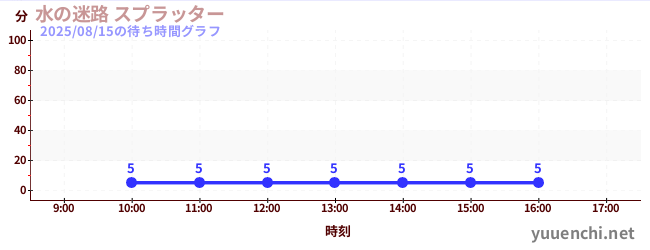 水の迷路 スプラッター の待ち時間グラフ