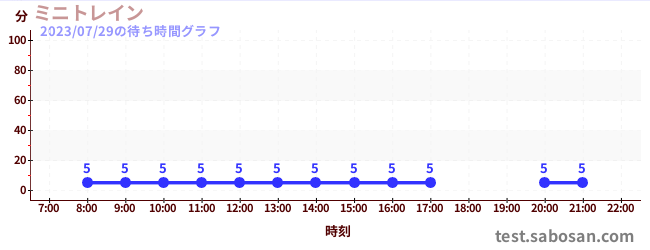รถไฟมินิの待ち時間グラフ