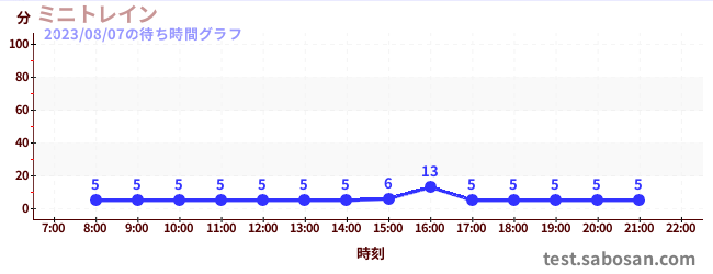 รถไฟมินิの待ち時間グラフ