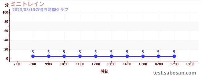mini trainの待ち時間グラフ